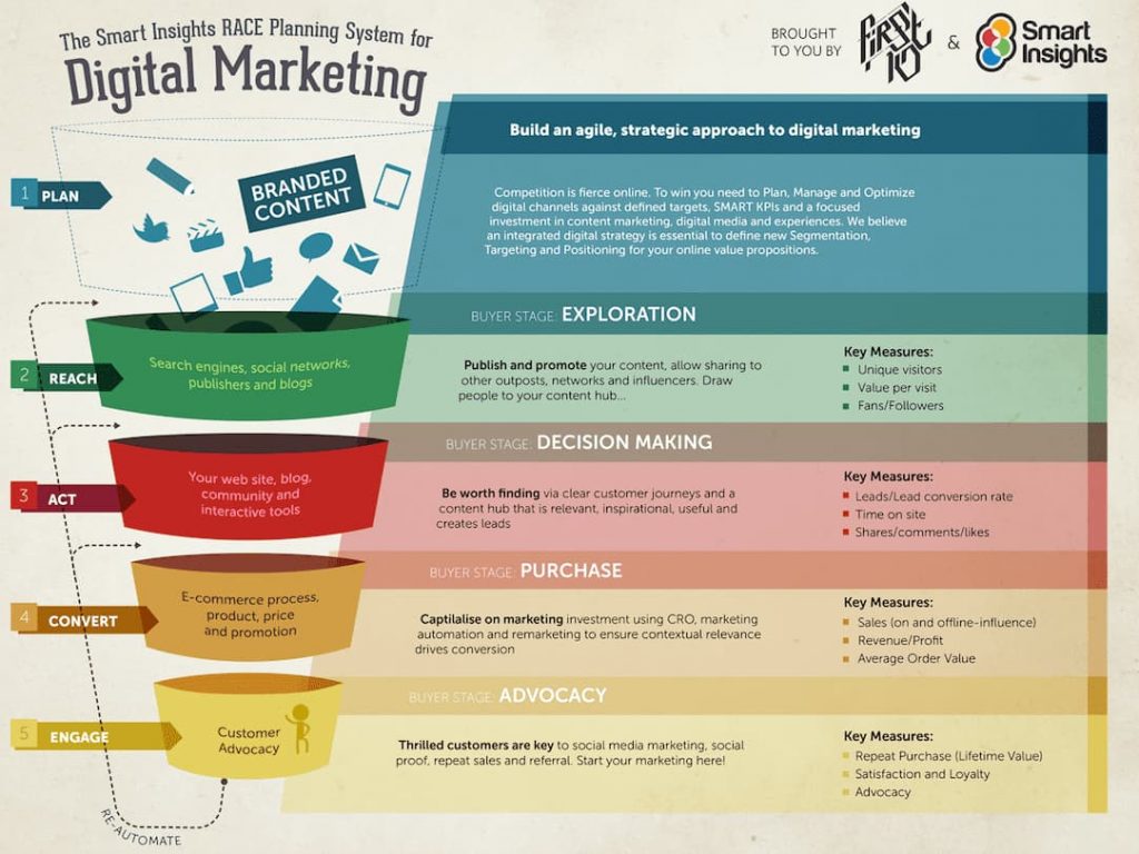 Planning a Social Media Campaign