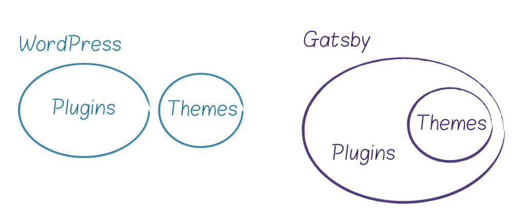 Building Gatsby Themes For WordPress-Powered Websites