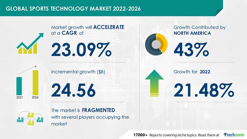 Sports Technology Market Size to Grow by USD 24.56 Billion, Reveals Technavio