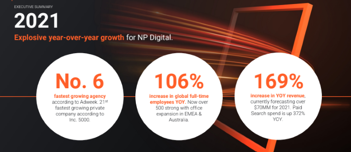 Thanks to Our Customers & Talented Employees, NP Digital Wins Agency of the Year
