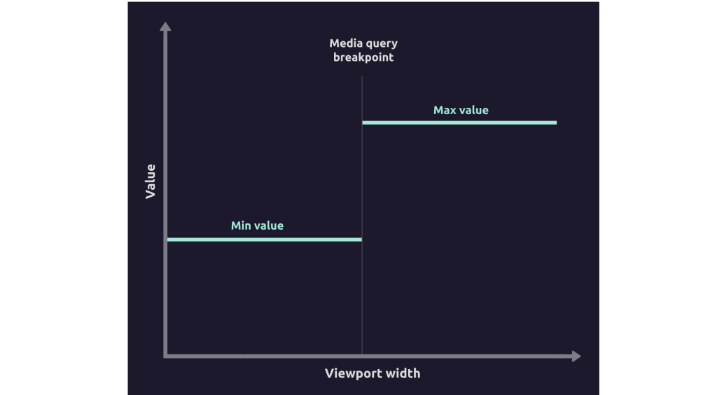 Modern Fluid Typography Using CSS Clamp