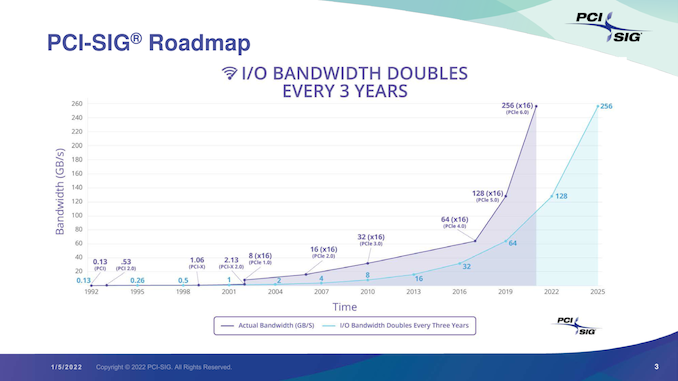 PCI Express 6.0 Specification Finalized: x16 Slots to Reach 128GBps