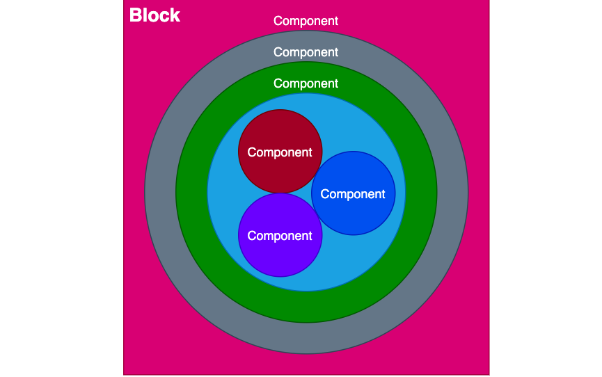 Implications Of WordPress Joining The Block Protocol