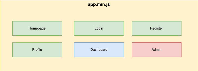 Improving JavaScript Bundle Performance With Code-Splitting