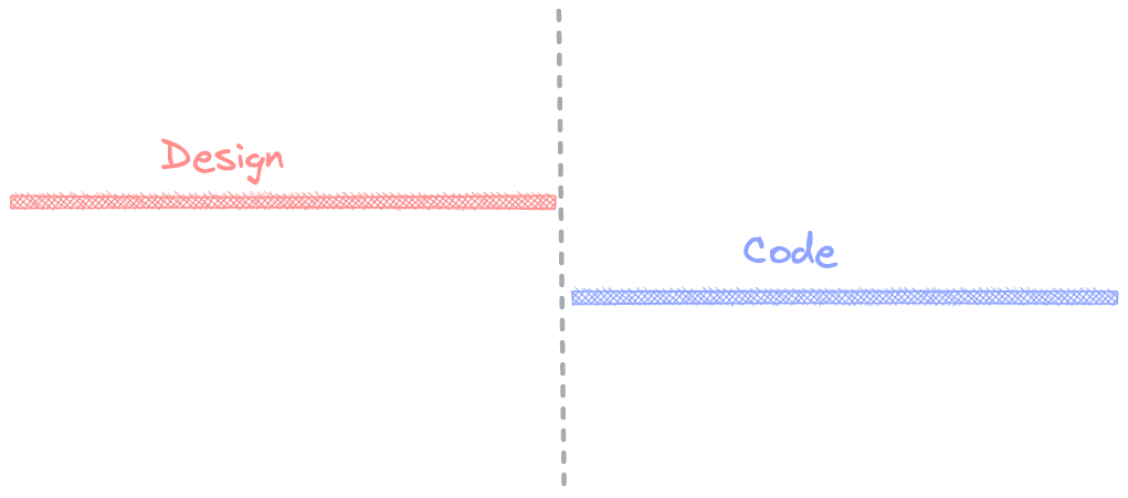 A Recipe For A Good Design System