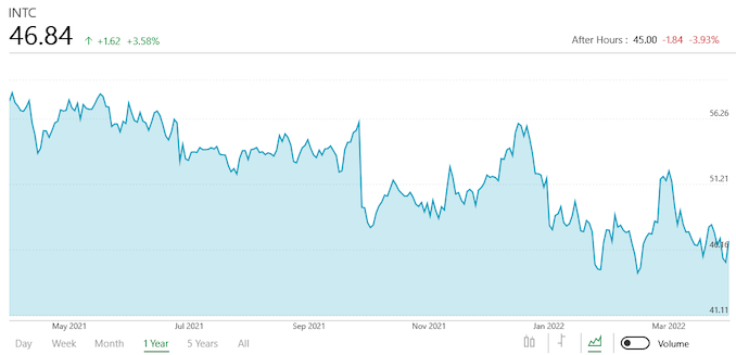 Intel Reports Q1 2022 Earnings: Improved Enterprise Sales Buoy Weaker Client Revenue