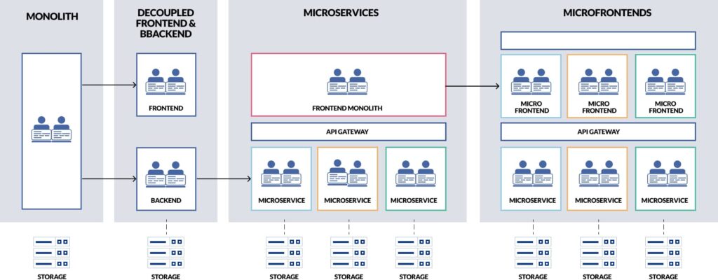 Kubernetes For Front-End Developers