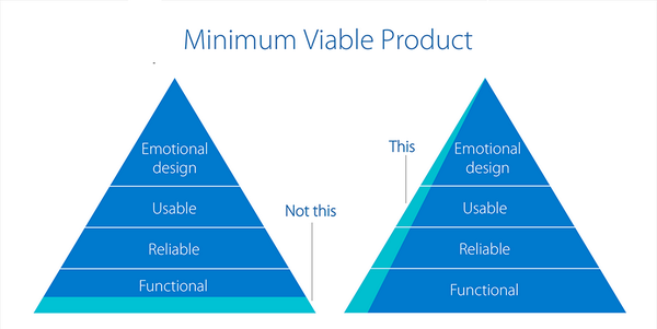 How To Test Your MVP Within 2 Weeks (Or Less)