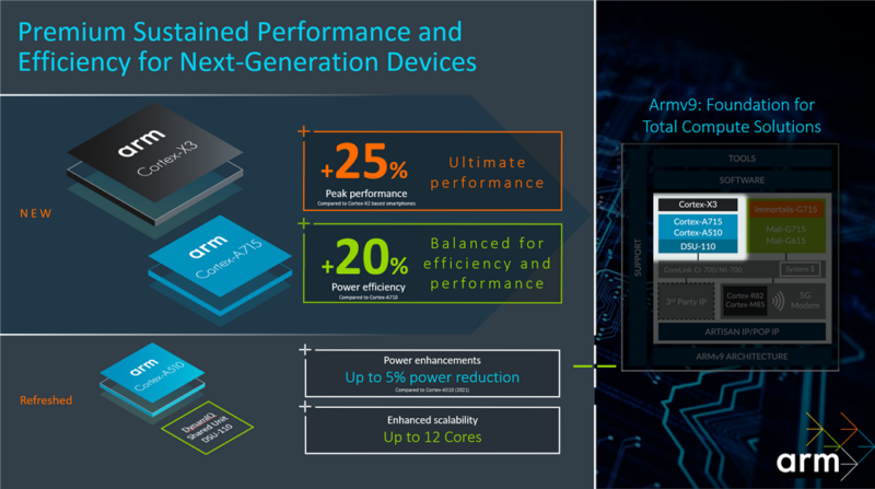 Arm X3 CPU gets a 25% speed boost, should still be slower than a 2021 iPhone