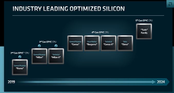 AMD Updated EPYC Roadmap: 5th Gen EPYC “Turin” Announced, Coming by End of 2024