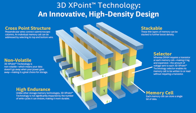 Intel To Wind Down Optane Memory Business – 3D XPoint Storage Tech Reaches Its End