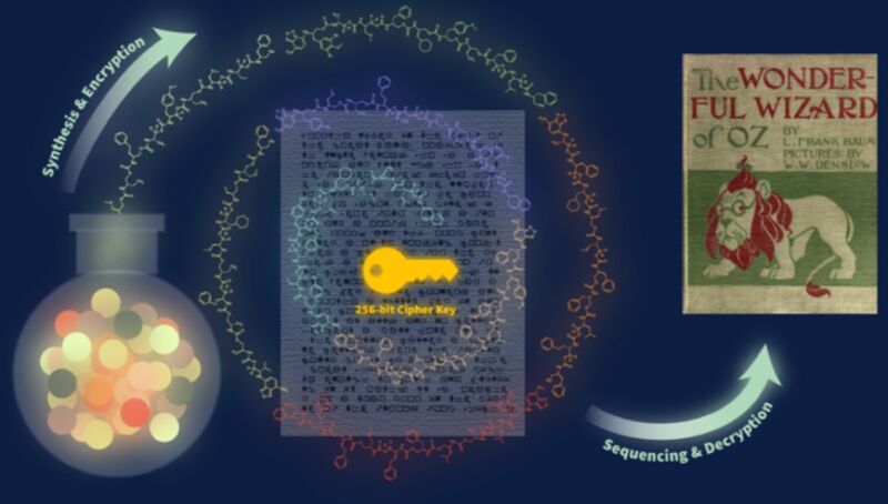 Scientists hid encryption key for Wizard of Oz text in plastic molecules
