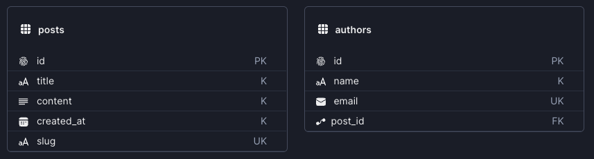 Databases For Front-End Developers: The Concepts Under The Hood (Part 2)