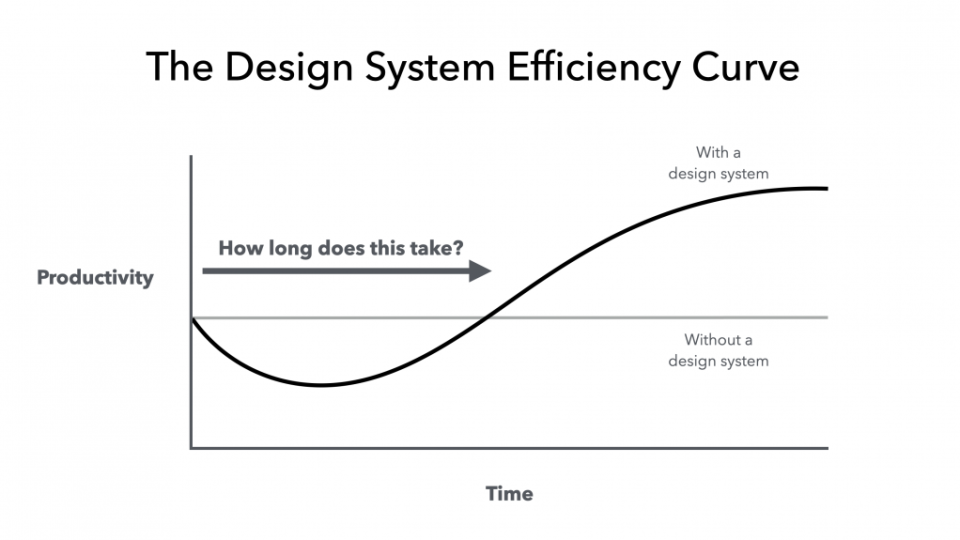 One Formula To Rule Them All: The ROI Of A Design System