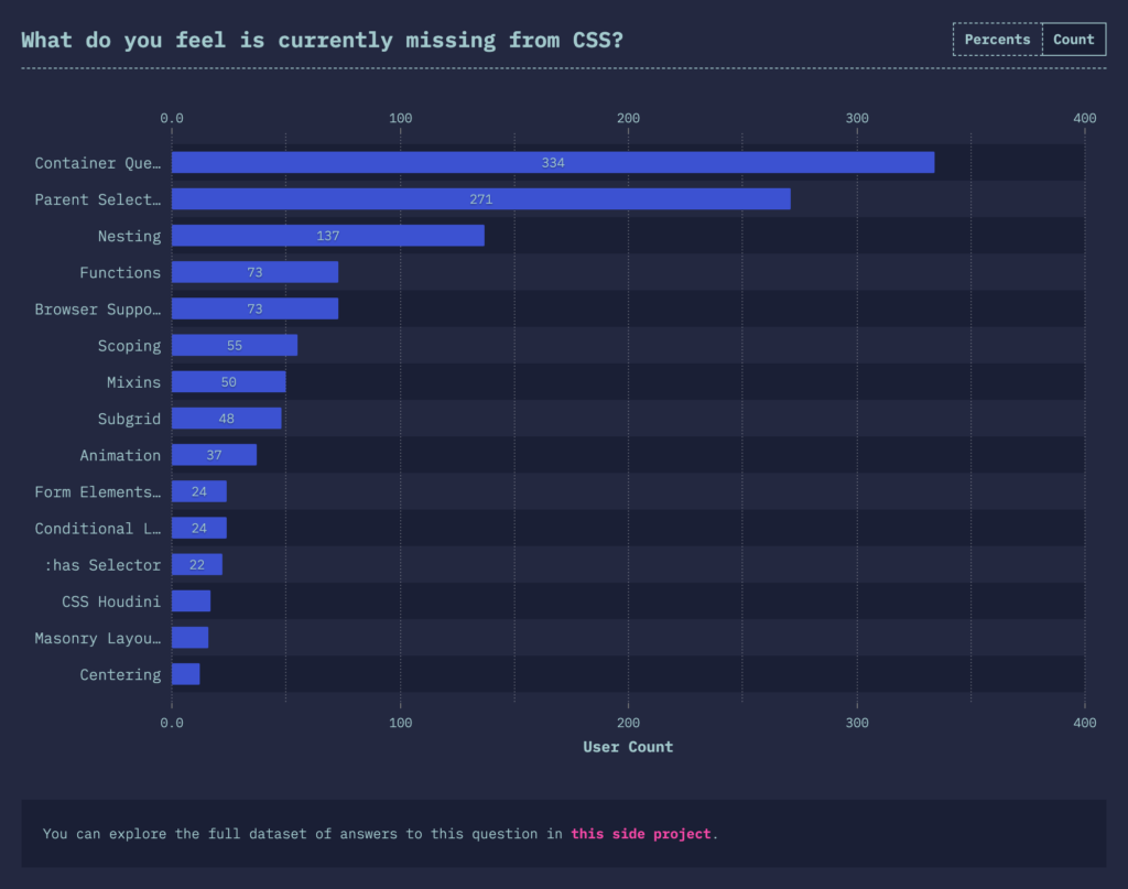 State Of CSS Survey: Influence The Future Of CSS