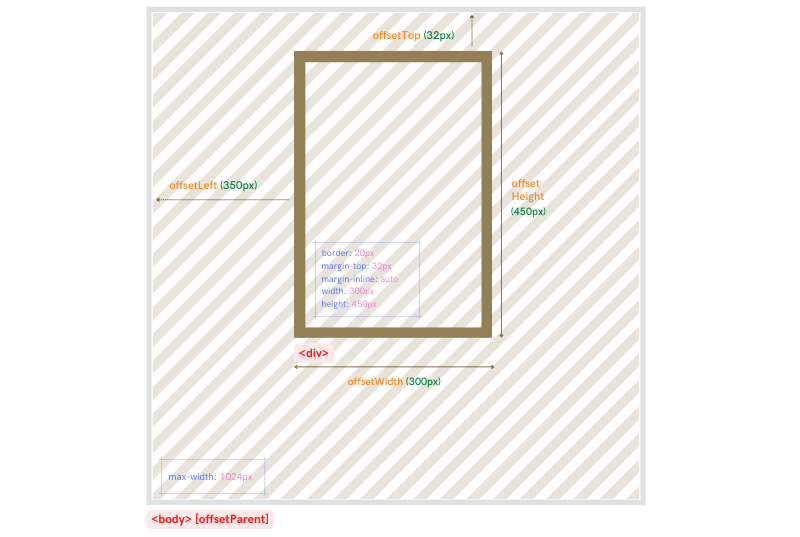 Document Object Model (DOM) Geometry: A Beginner’s Introduction And Guide