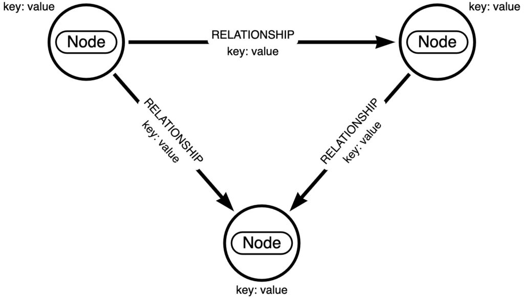 Putting The Graph In GraphQL With The Neo4j GraphQL Library