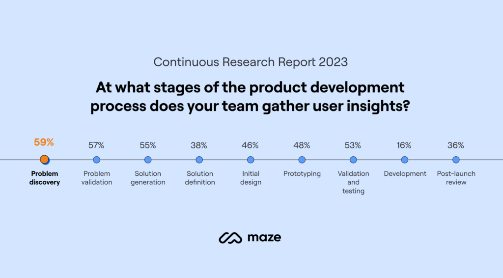 Better ROI For Your Digital Products: Why Continuous Research Is Key