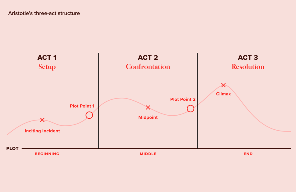 Five Steps To Sell Your Product With Powerful Storytelling