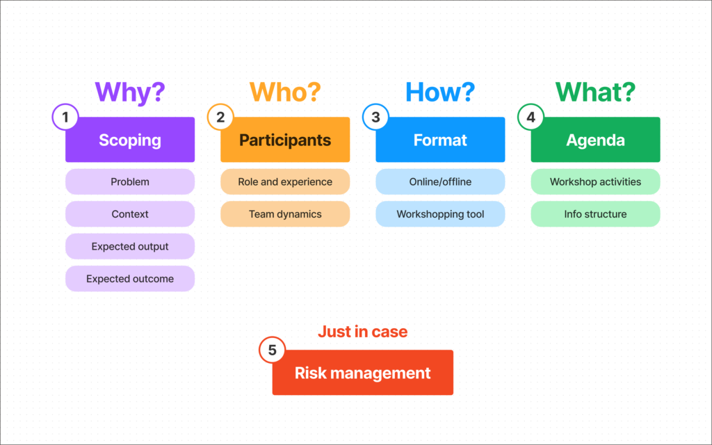 Organizing Design Workshops: A Detailed Checklist