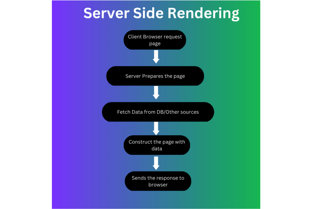 How To Build Server-Side Rendered (SSR) Svelte Apps With SvelteKit