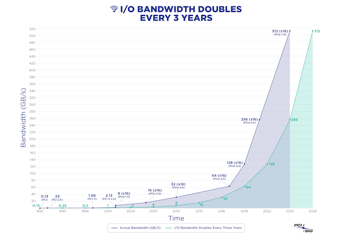 PCI Express 7.0 Spec Hits Draft 0.3, 512GBps Connectivity on Track For 2025 Release