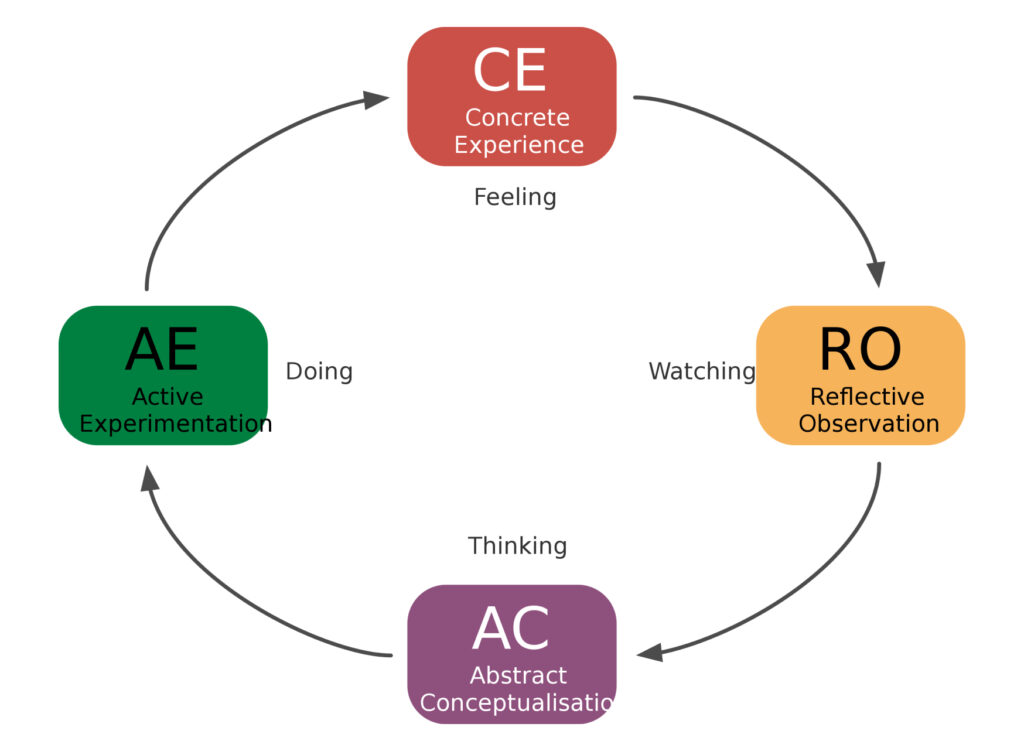 The Art Of Looking Back: A Critical Reflection For Individual Contributors