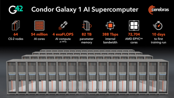 Cerebras to Enable ‘Condor Galaxy’ Network of AI Supercomputers: 36 ExaFLOPS for AI