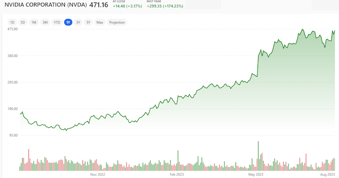 NVIDIA Reports Q2 FY2024 Earnings: $13B Revenue Blows Past Records On Absurd Data Center Demand