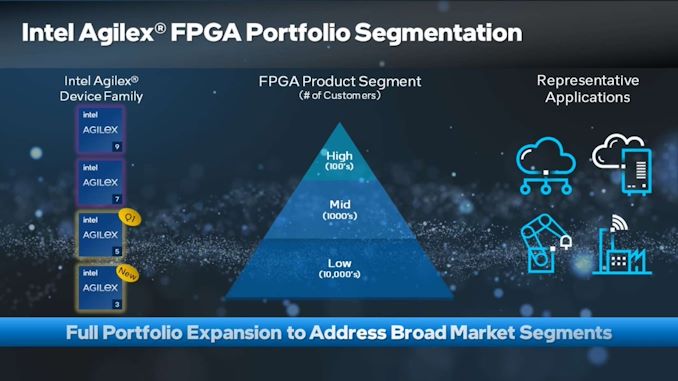 Intel Broadens FPGA Range with New Products Across All Six FPGA Platforms