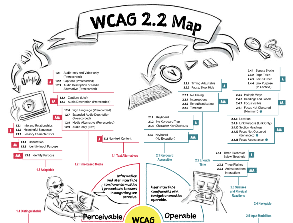 A Roundup Of WCAG 2.2 Explainers
