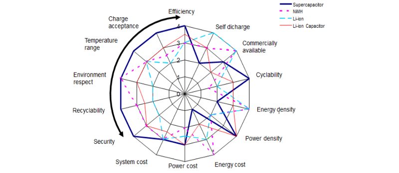 How To Draw Radar Charts In Web