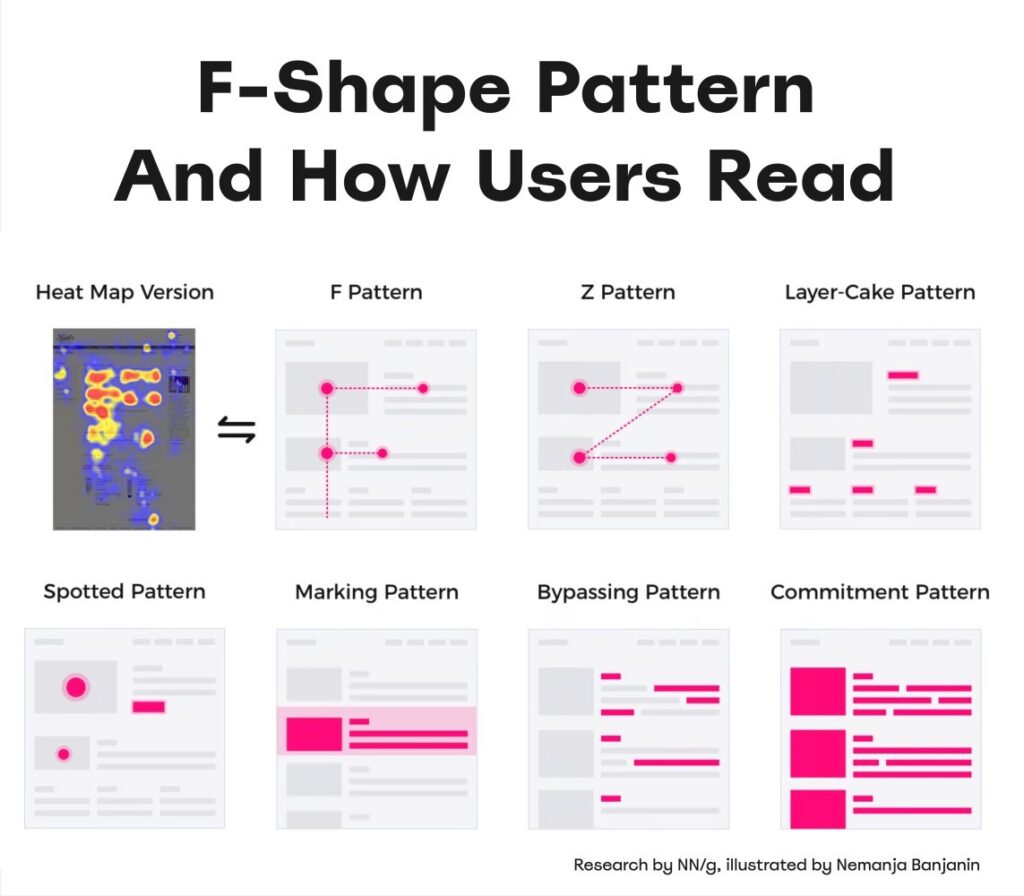 F-Shape Pattern And How Users Read