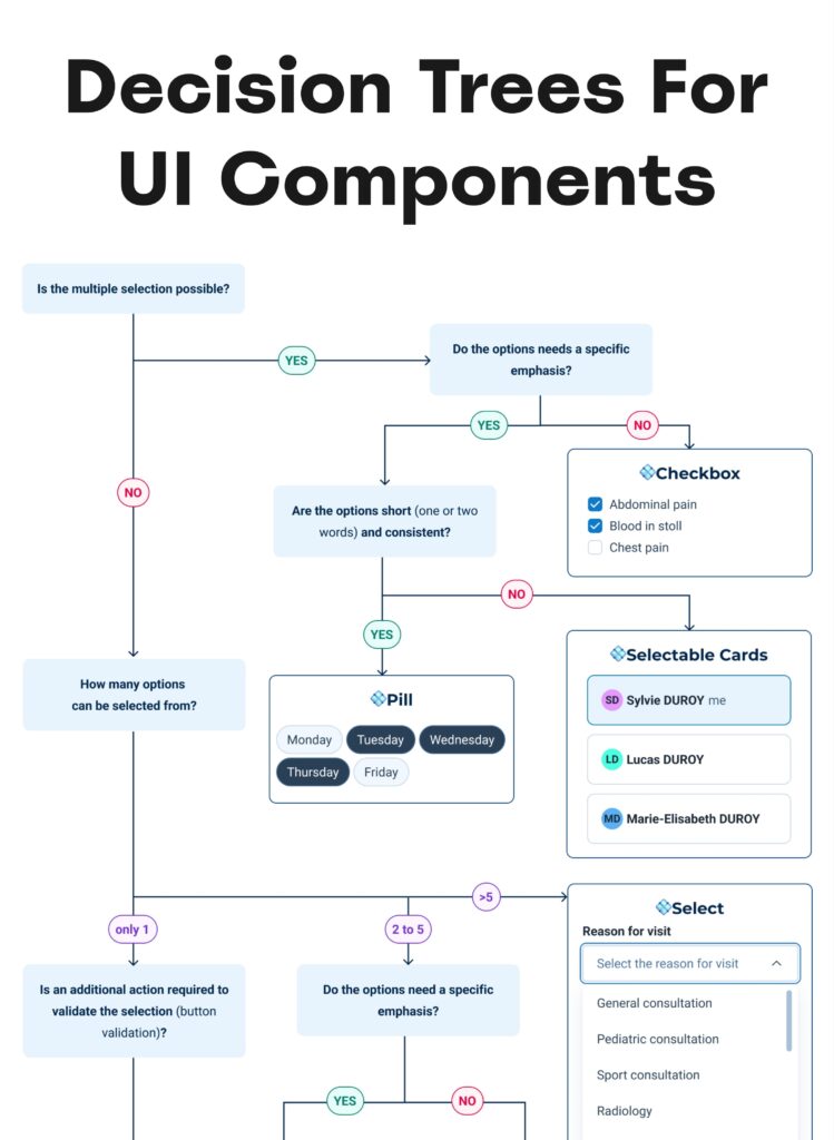 Decision Trees For UI Components