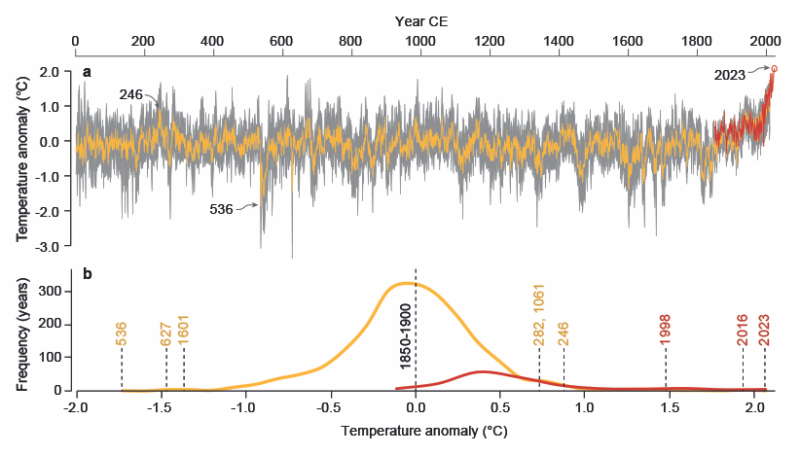 2023 temperatures were warmest we’ve seen for at least 2,000 years
