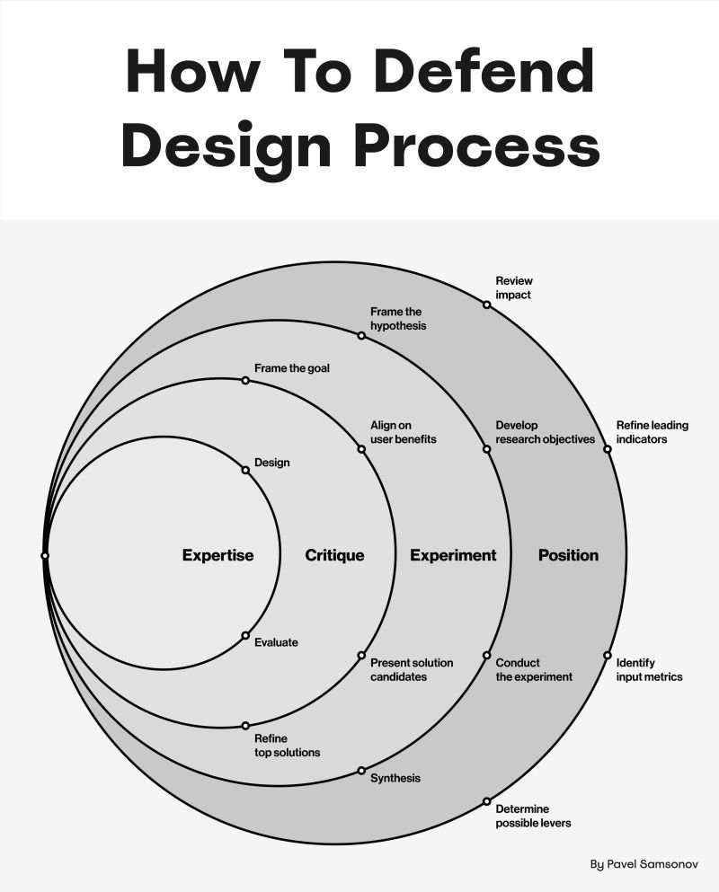 How To Defend Your Design Process