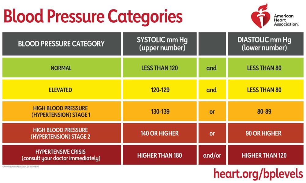 Your doctor’s office could be reading your blood pressure all wrong
