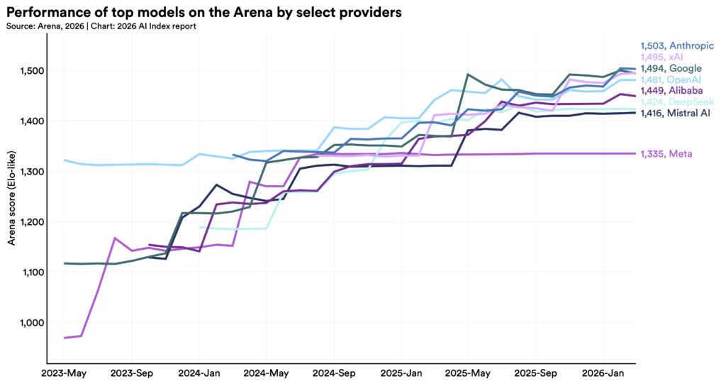 Want to understand the current state of AI? Check out these charts.