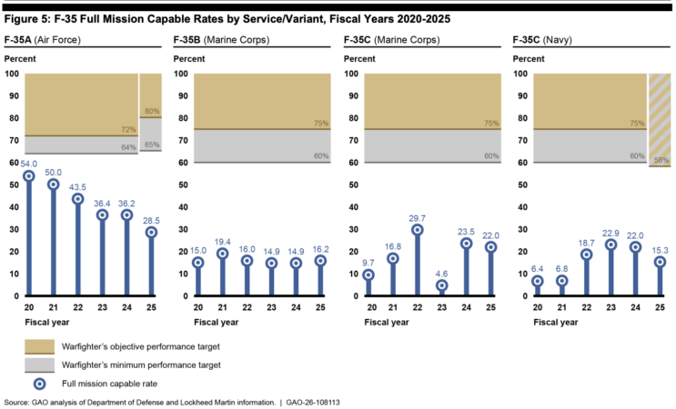 GAO Report: Just Over One in Four F-35As Fully Mission Capable