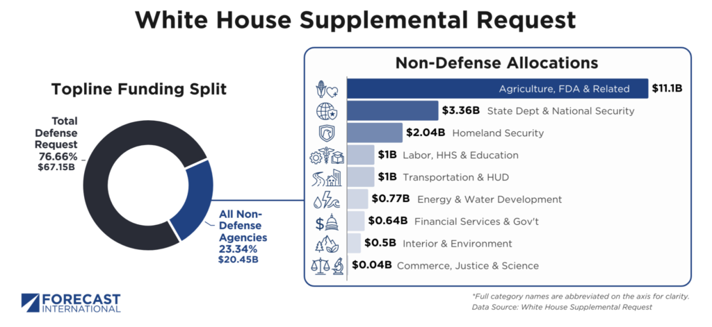 Iran War supplemental deepens FY27 budget uncertainty