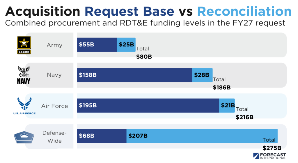 How Congress is reshaping the administration’s FY27 budget
