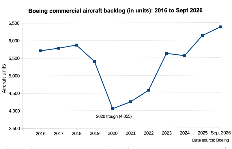 Boeing rebuilds backlog after 737 Max and pandemic crises